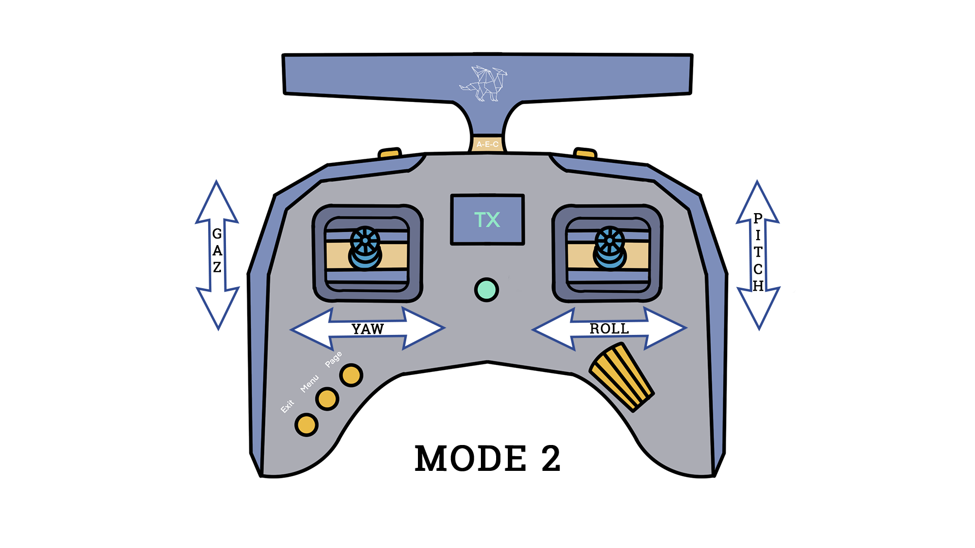 Radiocommande Mode 2 — position des sticks